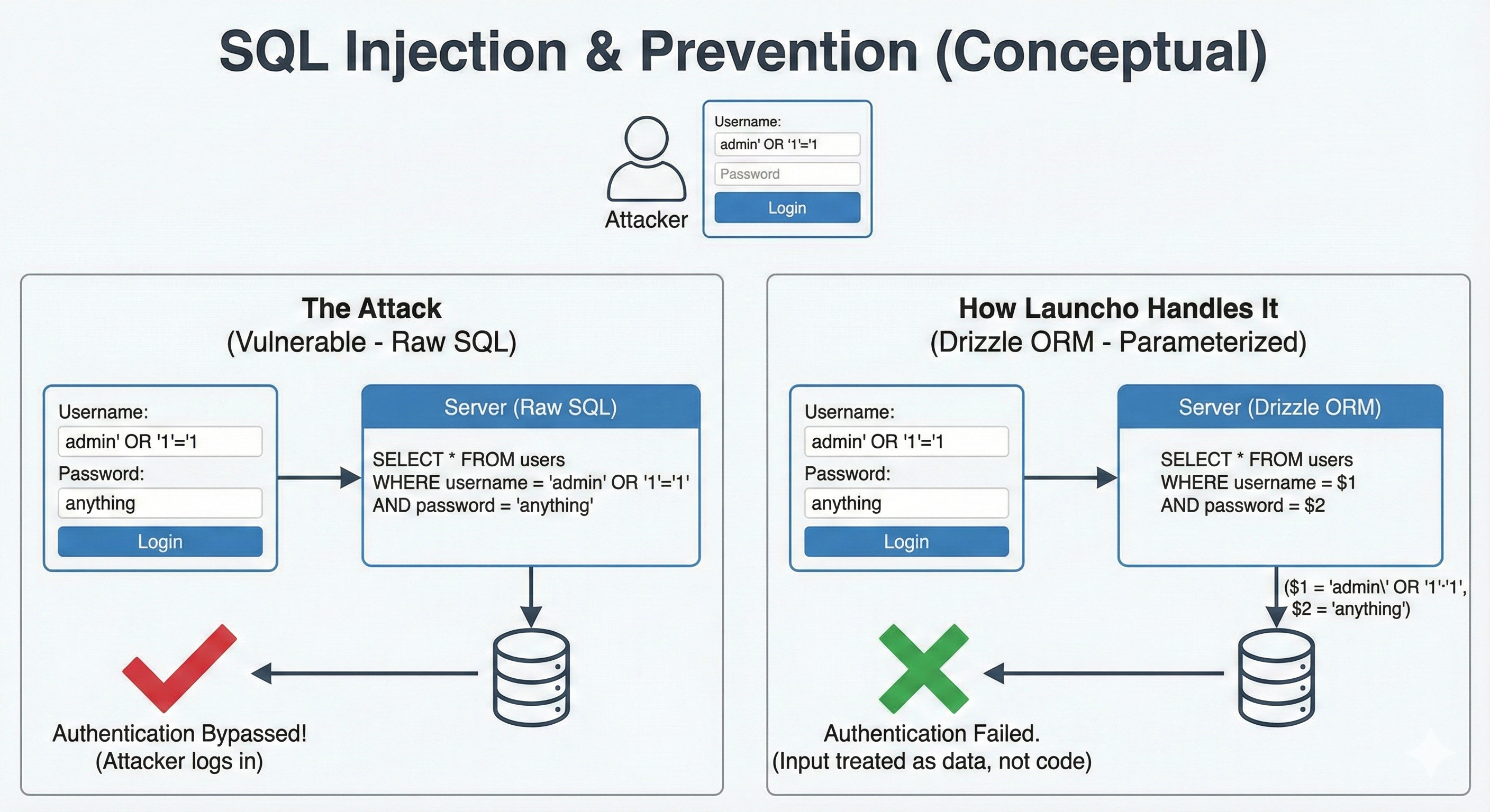 Diagram showing how vibestacks prevents SQL injection using Drizzle ORM